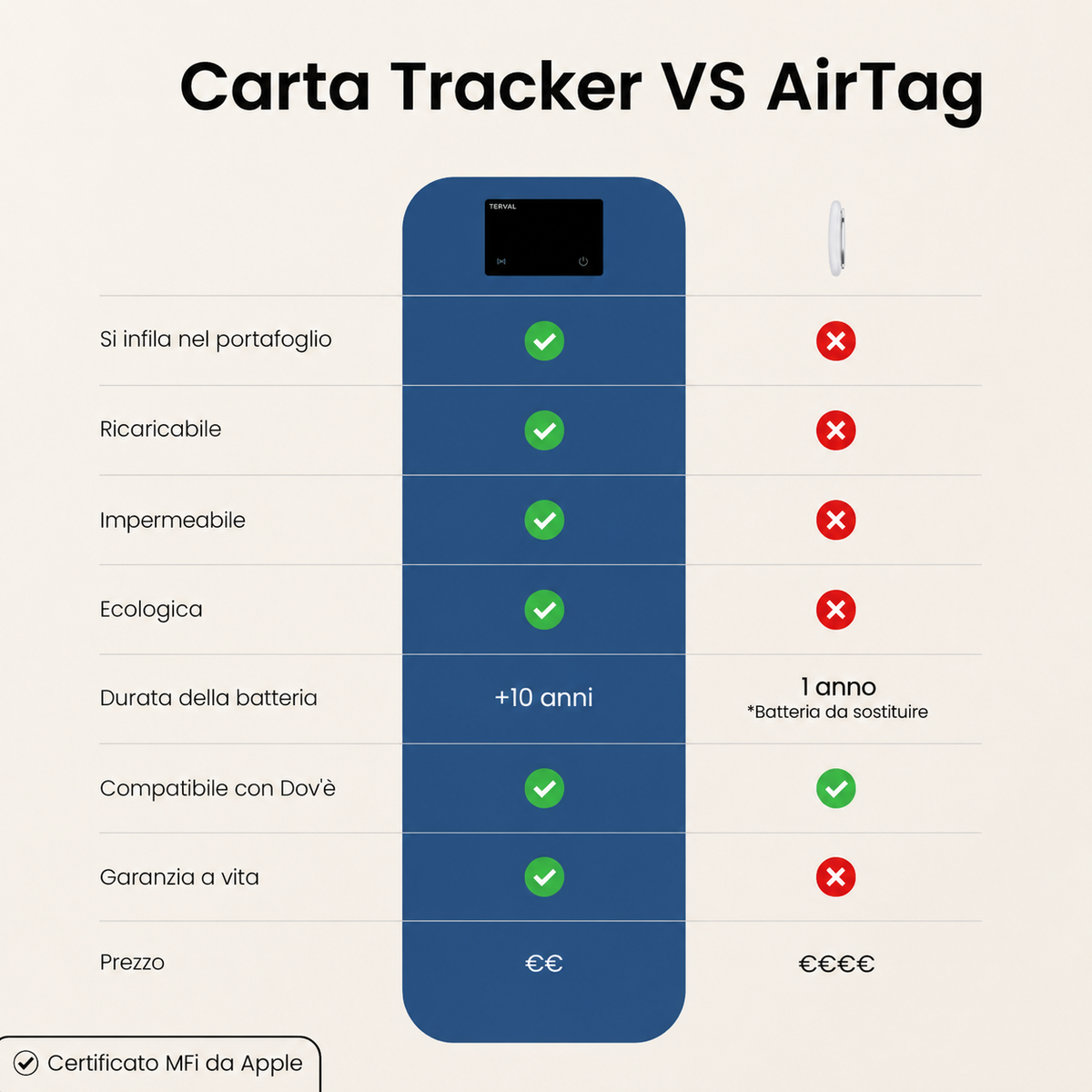 Carta Tracker Corval